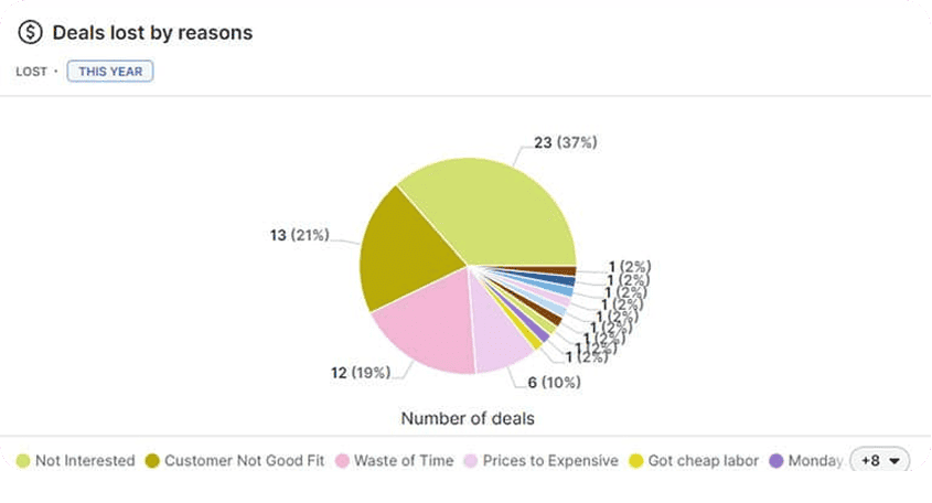 Pipedrive Insights​ Deal Lost by Reason
