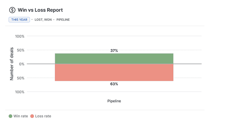 Win vs. Loss Report​