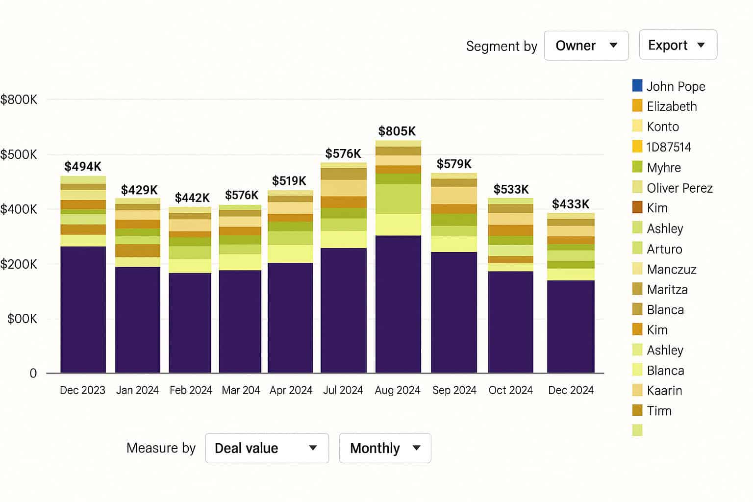 Compared to Zoho and Salesforce, users rate Pipedrive higher on iOS and Android for speed and usability