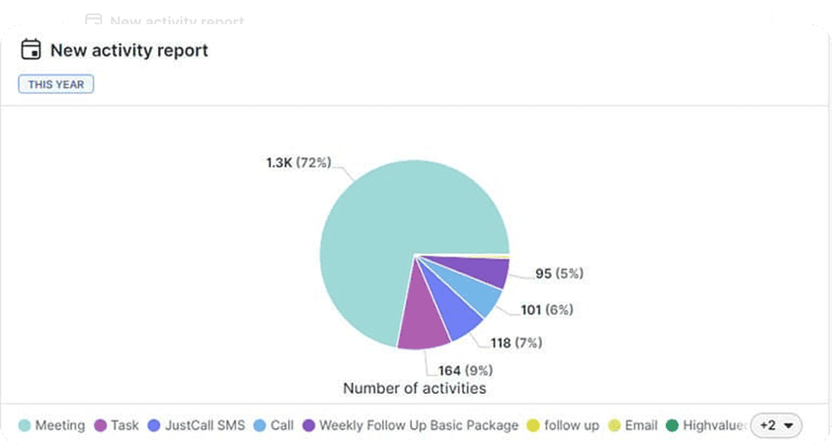 Pipedrive Insights​ New Activity Reports