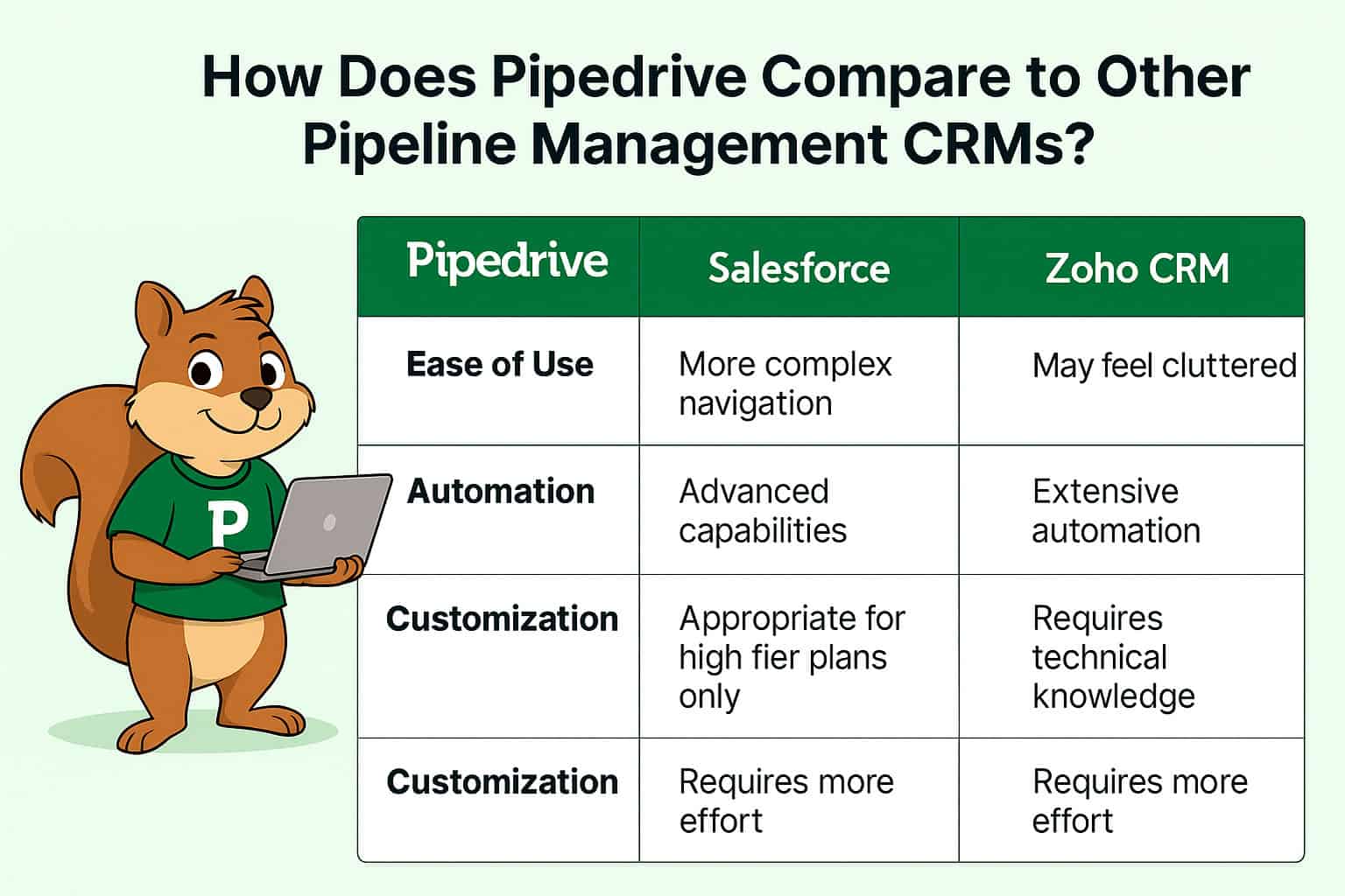 How Does Pipedrive Compare to Other Pipeline Management CRMs?