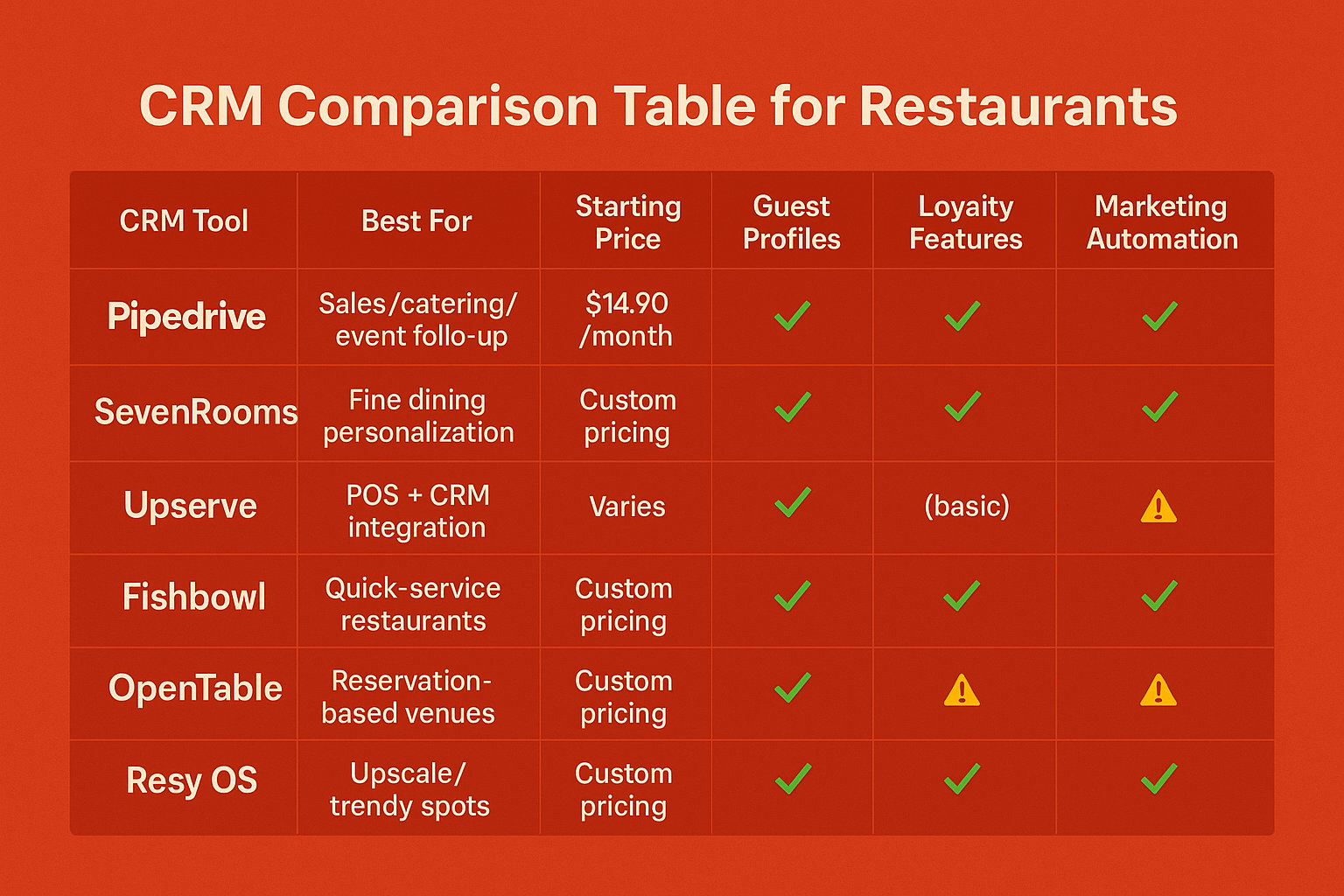Comparison Table for Best CRMs for Restaurants
