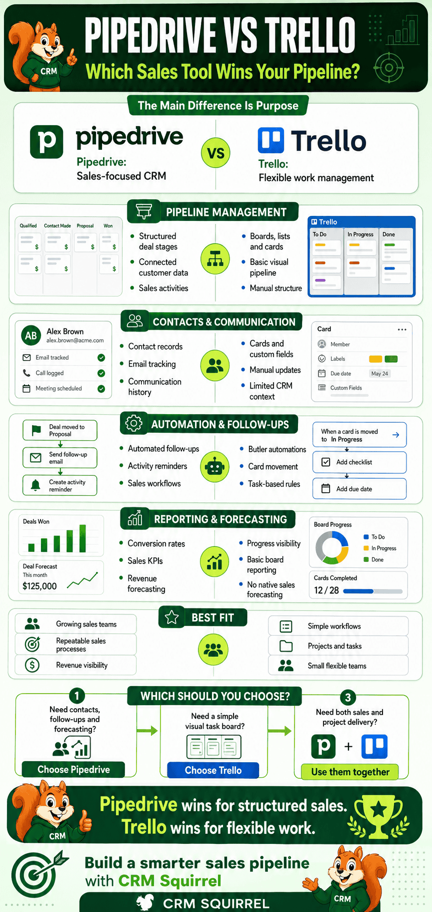 Comparison chart of Pipedrive and Trello highlighting features for sales and project management.