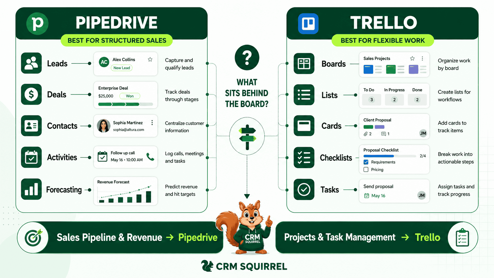 Infographic comparing Pipedrive and Trello with icons for sales and project management tools, highlighting key features like leads, deals, boards, lists, and tasks.